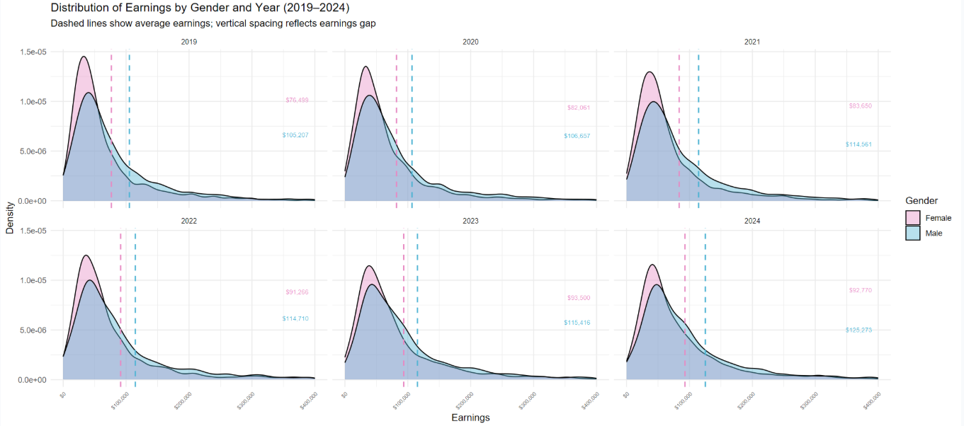 Earnings distributions