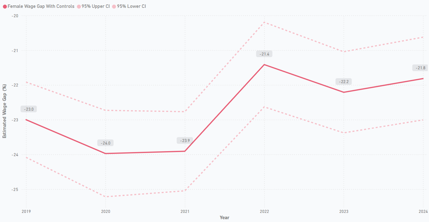 Adjusted wage gap by year